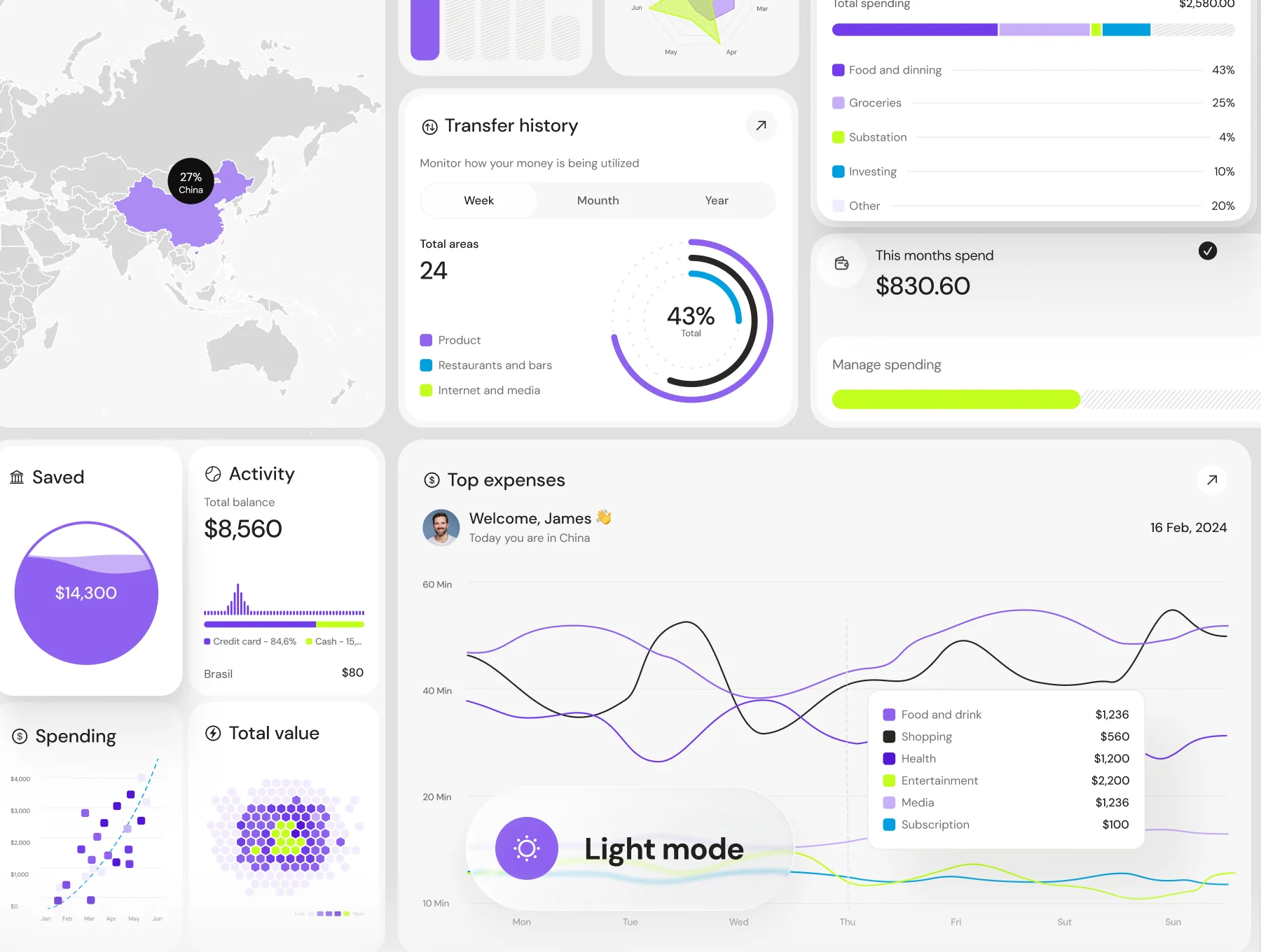 Dashboard UI Charts 3