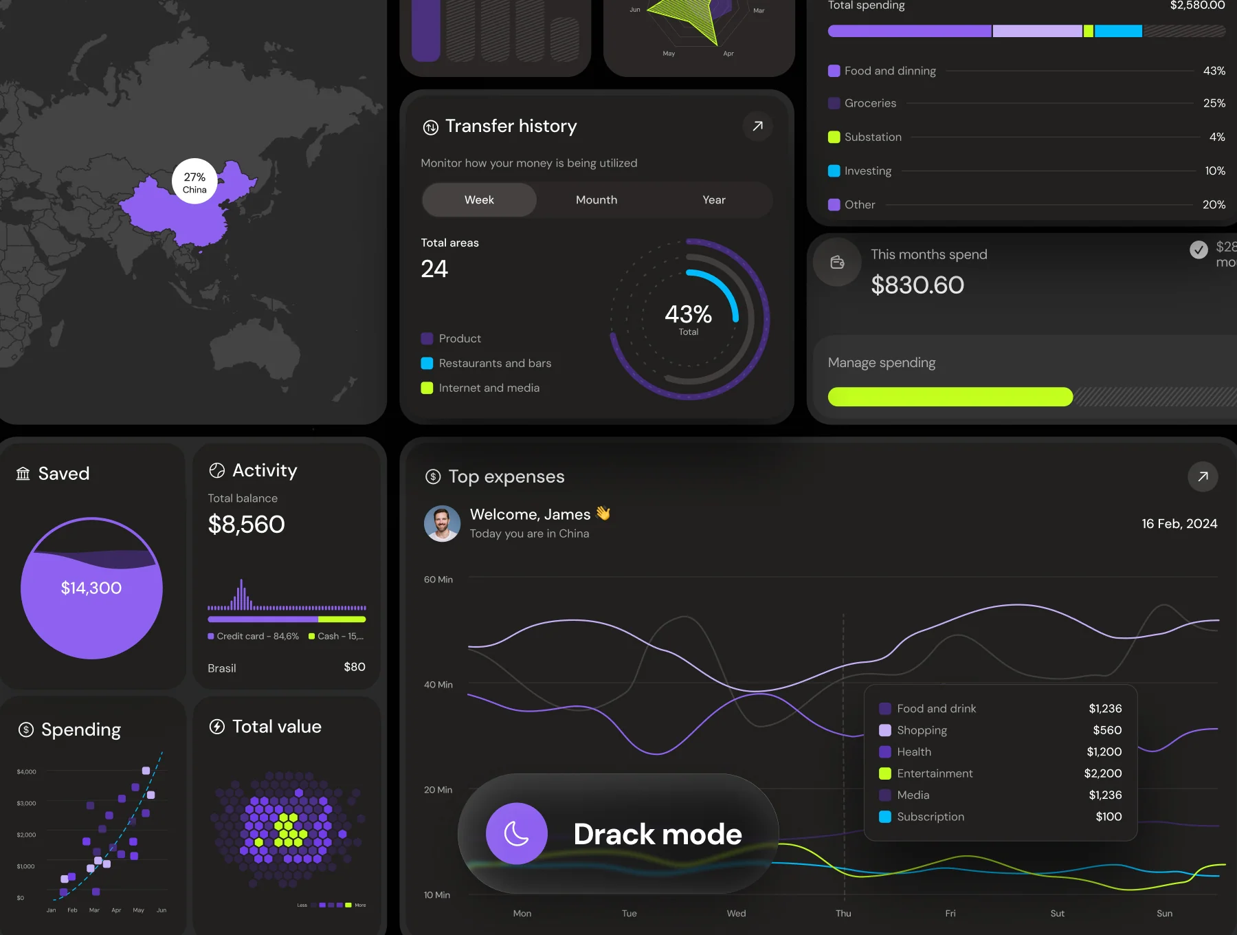 Dashboard UI Charts 4