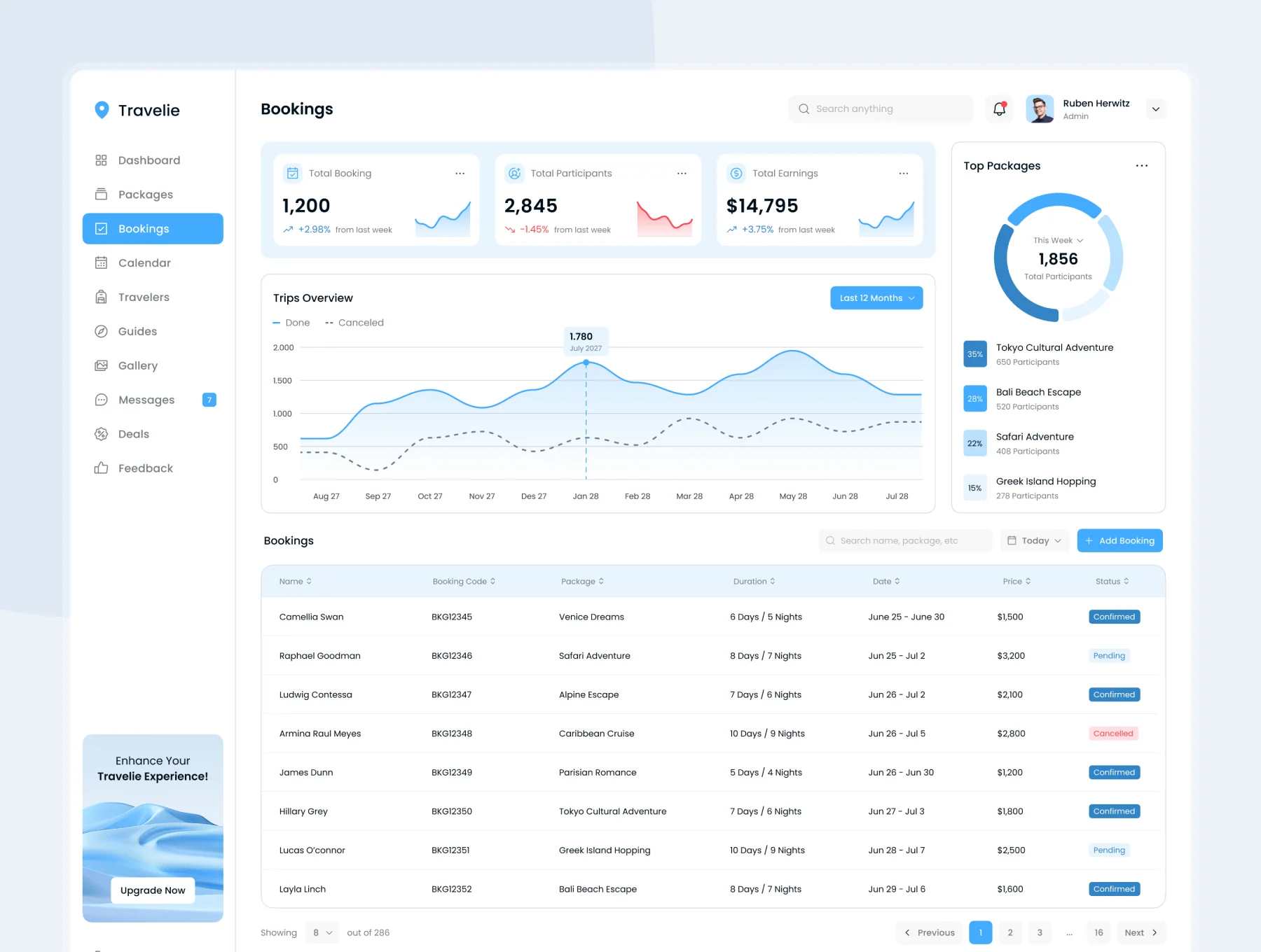 Travelie - Travel Agency Admin Dashboard Figma Template 4